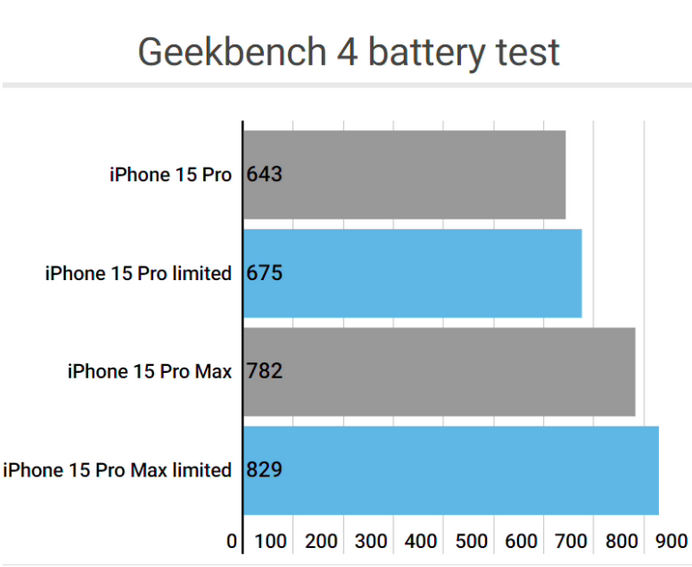 崇川apple维修站iPhone15Pro的ProMotion高刷功能耗电吗