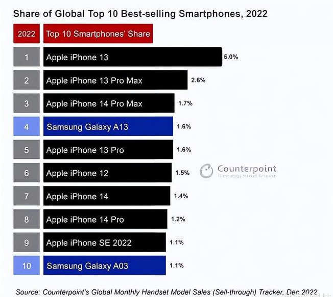 崇川苹果维修分享:为什么iPhone14的销量不如iPhone13? 