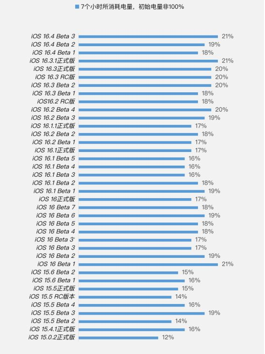 崇川苹果手机维修分享iOS 16.4 Beta 3续航跑分等测试结果汇总 