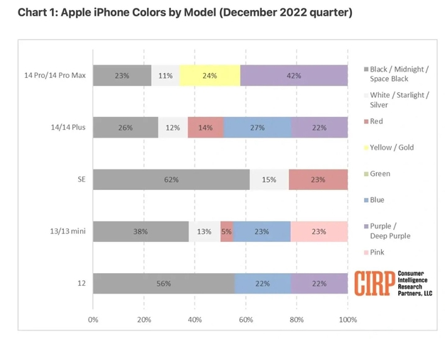 崇川苹果维修网点分享：美国用户最喜欢什么颜色的iPhone 14？ 