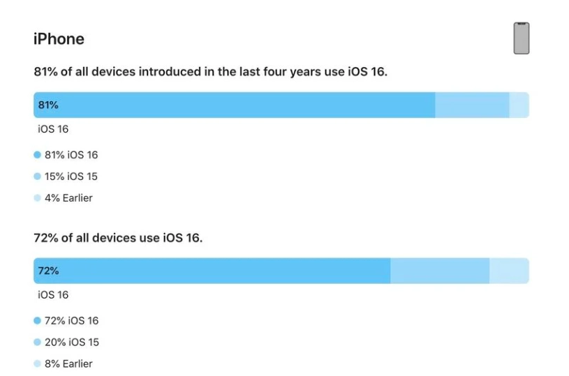 崇川苹果手机维修分享iOS 16 / iPadOS 16 安装率 