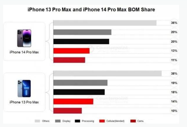 崇川苹果手机维修分享iPhone 14 Pro的成本和利润 