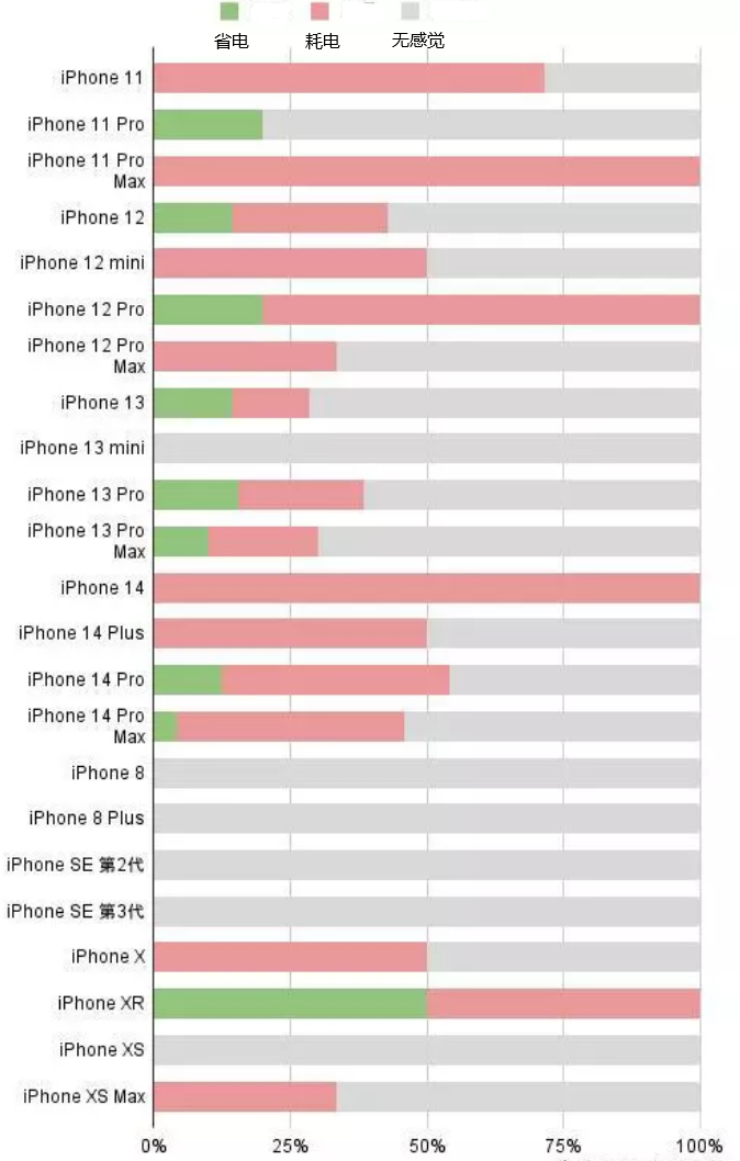 崇川苹果手机维修分享iOS16.2太耗电怎么办？iOS16.2续航不好可以降级吗？ 