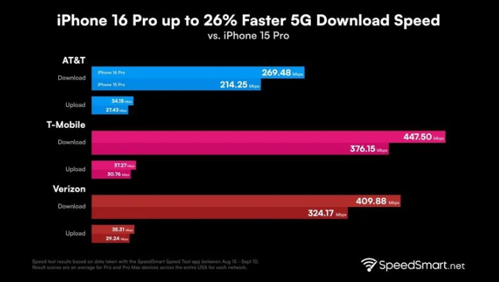 崇川苹果手机维修分享iPhone 16 Pro 系列的 5G 速度 